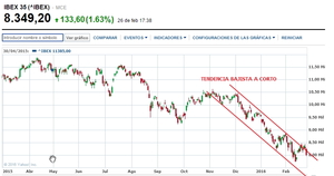 Puede llegar el momento de entrar en el mercado: Dax, Ibex, S&P