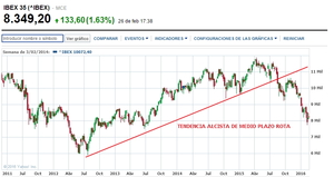 Puede llegar el momento de entrar en el mercado: Dax, Ibex, S&P