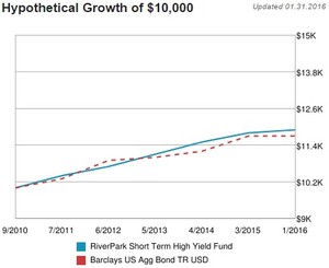 Mejores Mutual Funds