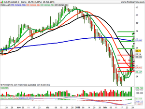 Recomendaciones de Telefónica, ACS y Catalana Occidente