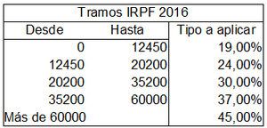 ¿Cuánto se retiene en los contratos laborales?