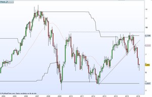Revisión BBVA - Febrero 2016, momento para vender