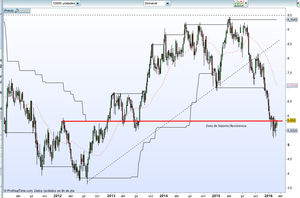 Revisión BBVA - Febrero 2016, momento para vender