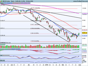 Rompemos al alza ¿Hasta dónde ahora? Mediaset, Dia, Telefónica (Ideas de trading), Ibex-35 y S&P500