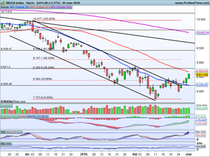¿Cerca de Resistencias? Análisis Ibex-35, Dax, Dow Jones y Repsol, Telefónica, Popular
