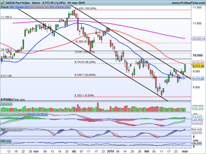 ¿Cerca de Resistencias? Análisis Ibex-35, Dax, Dow Jones y Repsol, Telefónica, Popular