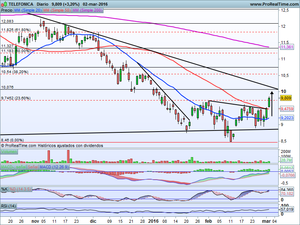 ¿Cerca de Resistencias? Análisis Ibex-35, Dax, Dow Jones y Repsol, Telefónica, Popular