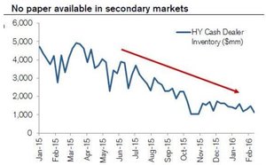 ¿Es el HY o bonos de alto rendimiento la mejor inversión del 2016?