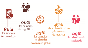 ¿Qué son las Megatendencias y cómo invertir en ellas?