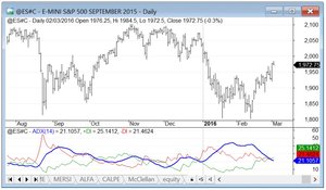 S&P 500 en Resistencia: superar los 2000 parece poco probale
