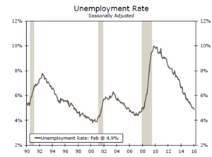 Barómetro de Mercado - Marzo 2016