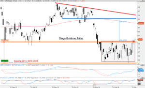 Análisis Técnico de Adidas, FCC y J.P. Morgan.