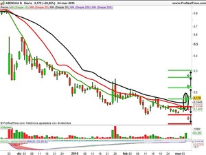 Recomendaciones de Abengoa, Tubos Reunidos y Tubacex