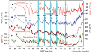 Los ciclos Dansgaard-Oeschger