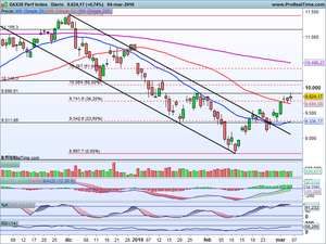 ¿Hasta dónde el rebote? Análisis Ibex-35, Dax, Dow Jones e Ideas Operativas en: Repsol, Acs, Mediaset