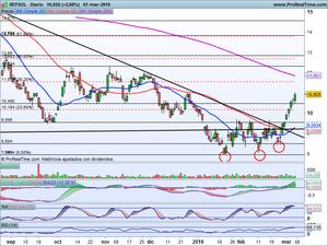 ¿Hasta dónde el rebote? Análisis Ibex-35, Dax, Dow Jones e Ideas Operativas en: Repsol, Acs, Mediaset