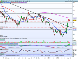 ¿Hasta dónde el rebote? Análisis Ibex-35, Dax, Dow Jones e Ideas Operativas en: Repsol, Acs, Mediaset