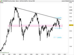 Sun Tzu " El Arte de la Guerra " aplicado al Euro Stoxx50
