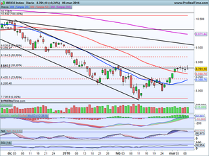 ¿Qué se espera de Dragui? Ideas de Inversión en: Inditex y Santander. Análisis Ibex-35, Dax, Dow Jones
