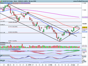¿Qué se espera de Dragui? Ideas de Inversión en: Inditex y Santander. Análisis Ibex-35, Dax, Dow Jones