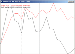 Estacionalidad S&P500 - Marzo 2016