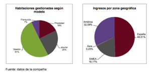 Valores del sector hotelero, ¿son una oportunidad?