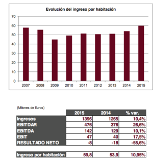 Valores del sector hotelero, ¿son una oportunidad? Valores del sector hotelero, ¿son una oportunidad?