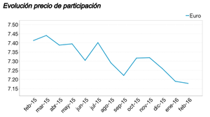 Foncaixa Iter Extra FI