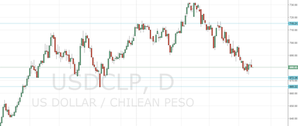 El USD/CLP viene presentando una tendencia alcista desde 2013