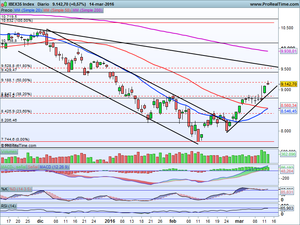 ¿Síntomas de debilidad o consolidación? Ibex-35, Dax, Dow Jones, Mediaset, Bbva