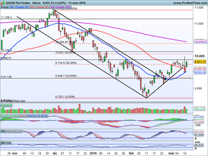 ¿Síntomas de debilidad o consolidación? Ibex-35, Dax, Dow Jones, Mediaset, Bbva