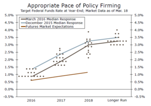 Todo apunta a un 2016 Alcista