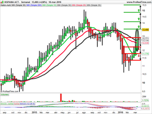 Recomendaciones de Acerinox, OHL y Hispania