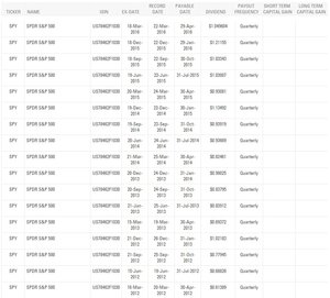 ¿Los ETFs pueden repartir dividendos? Ejemplo: SPDR S&P500 (SPY)