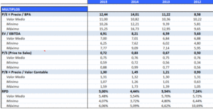 Cómo valorar una empresa por múltiplos históricos y comparables