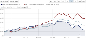 BBVA Multiactivo Moderado