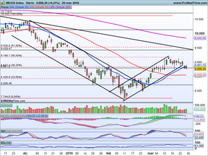 ¿Salimos ya del lateral? Análisis Ibex-35, Dax, Dow Jones, e Ideas de Trading en: Telefónica, Aena, Ferrovial