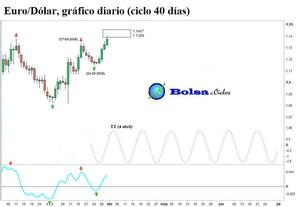 Euro/Dólar: excelente señal alcista