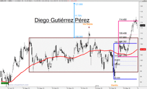 Análisis Técnico de AENA.