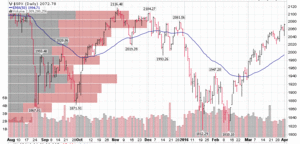 ¿Será capaz el S&P500 de hacer nuevos máximos?