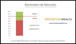 ¿Será capaz el S&P500 de hacer nuevos máximos?