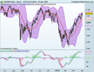 Sorpresa: SP500 casi en máximos