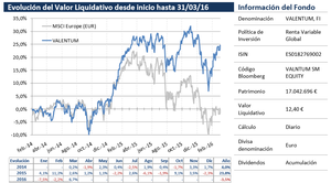 Valentum sube un 6,7% en Marzo. 