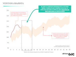 Ventana bajista después de la señal completa de compra 