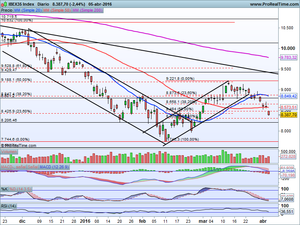 ¿Camino hacia mínimos? Análisis Ibex-35, Dax, Dow Jones e Ideas en IAG, Telefónica, Repsol