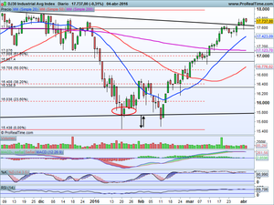 ¿Camino hacia mínimos? Análisis Ibex-35, Dax, Dow Jones e Ideas en IAG, Telefónica, Repsol
