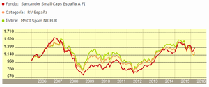 Santander Small Caps España