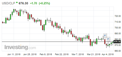 Re: Precio del dólar en Chile: USD/CLP