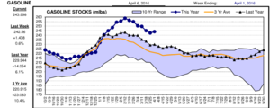 Datos de stocks de energía en USA, curva del crudo