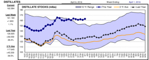 Datos de stocks de energía en USA, curva del crudo